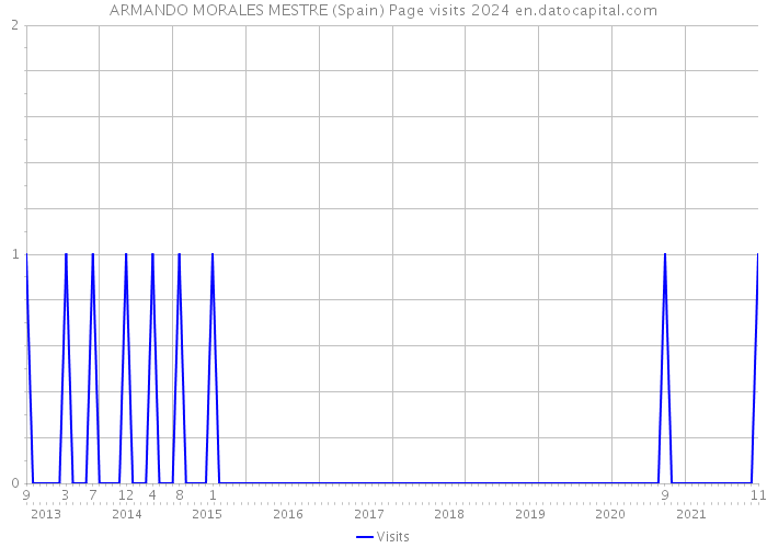 ARMANDO MORALES MESTRE (Spain) Page visits 2024 