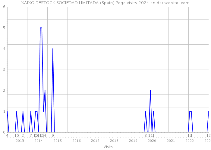 XAIXO DESTOCK SOCIEDAD LIMITADA (Spain) Page visits 2024 