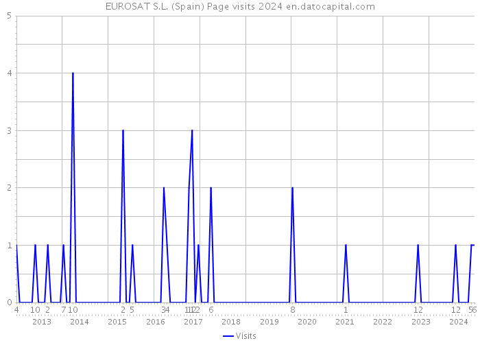 EUROSAT S.L. (Spain) Page visits 2024 