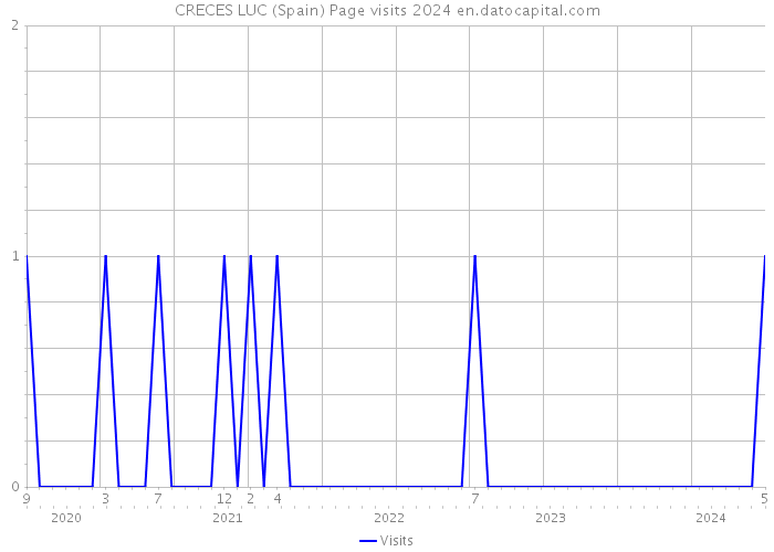 CRECES LUC (Spain) Page visits 2024 