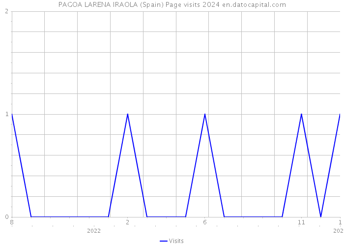 PAGOA LARENA IRAOLA (Spain) Page visits 2024 