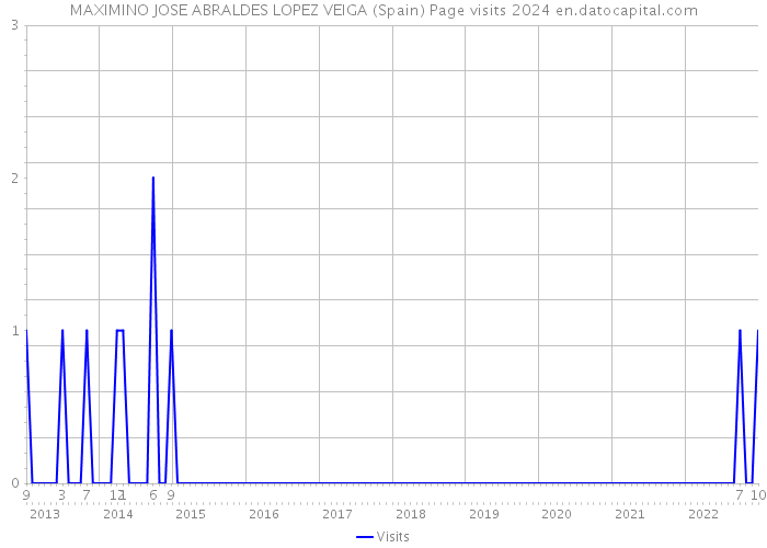 MAXIMINO JOSE ABRALDES LOPEZ VEIGA (Spain) Page visits 2024 