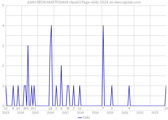 JUAN SECIN MARTIGNANI (Spain) Page visits 2024 