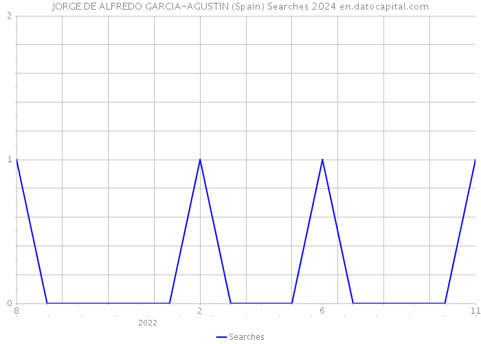 JORGE DE ALFREDO GARCIA-AGUSTIN (Spain) Searches 2024 