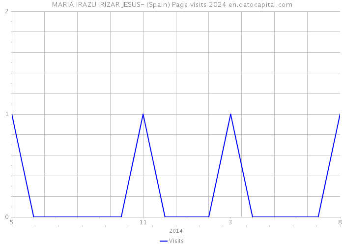 MARIA IRAZU IRIZAR JESUS- (Spain) Page visits 2024 