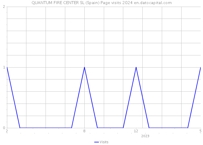 QUANTUM FIRE CENTER SL (Spain) Page visits 2024 
