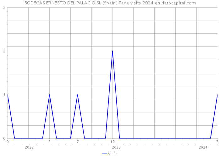 BODEGAS ERNESTO DEL PALACIO SL (Spain) Page visits 2024 
