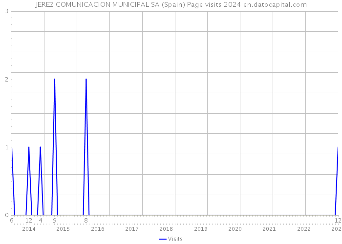 JEREZ COMUNICACION MUNICIPAL SA (Spain) Page visits 2024 