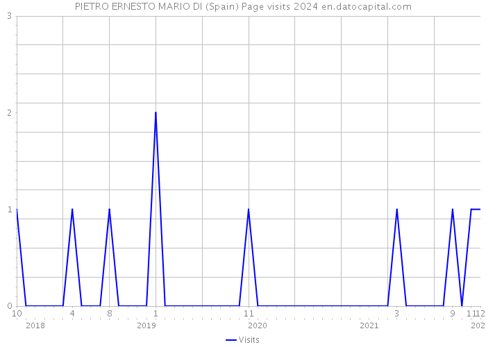 PIETRO ERNESTO MARIO DI (Spain) Page visits 2024 