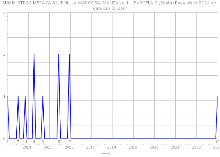 SUMINISTROS MERAYA S.L. POL. LA MARCOBA, MANZANA 1 - PARCELA 6 (Spain) Page visits 2024 