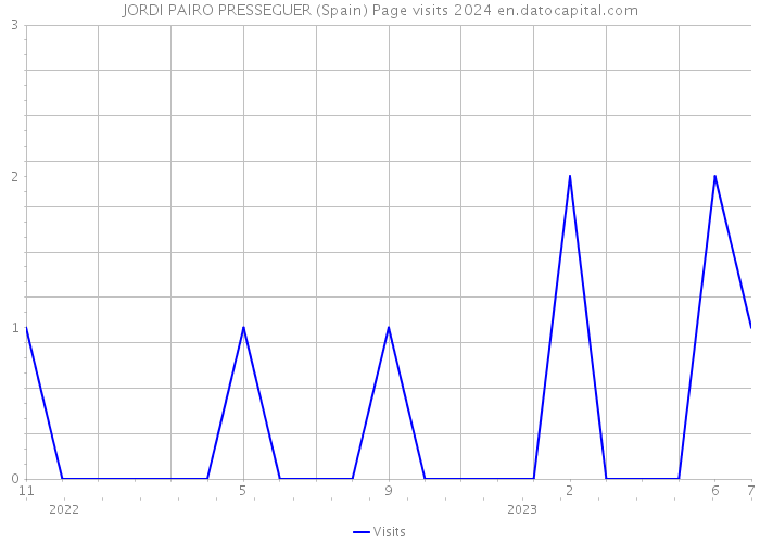 JORDI PAIRO PRESSEGUER (Spain) Page visits 2024 