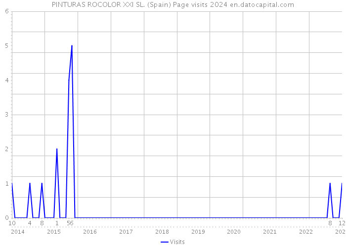 PINTURAS ROCOLOR XXI SL. (Spain) Page visits 2024 