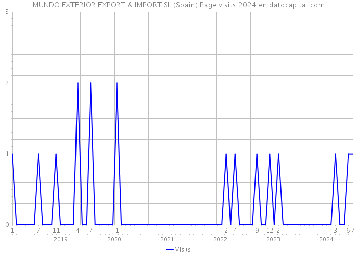 MUNDO EXTERIOR EXPORT & IMPORT SL (Spain) Page visits 2024 