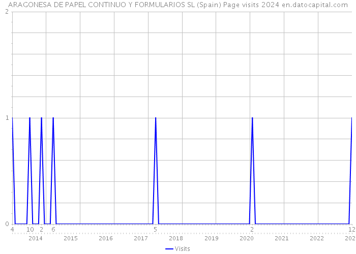 ARAGONESA DE PAPEL CONTINUO Y FORMULARIOS SL (Spain) Page visits 2024 