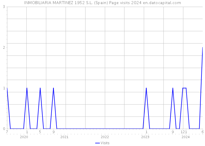 INMOBILIARIA MARTINEZ 1952 S.L. (Spain) Page visits 2024 