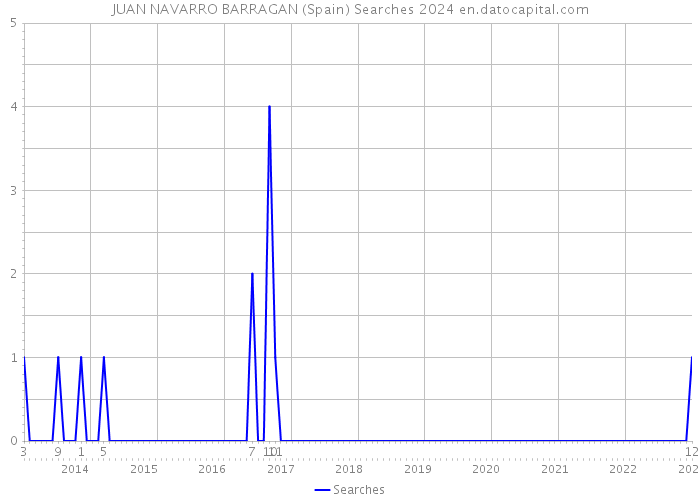 JUAN NAVARRO BARRAGAN (Spain) Searches 2024 