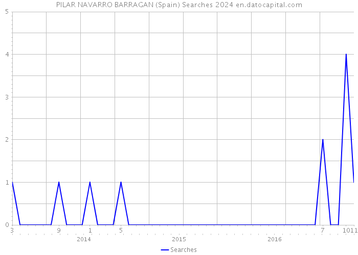 PILAR NAVARRO BARRAGAN (Spain) Searches 2024 
