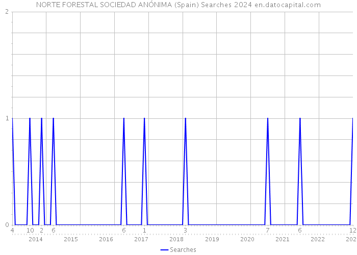 NORTE FORESTAL SOCIEDAD ANÓNIMA (Spain) Searches 2024 