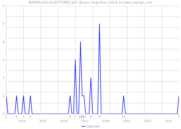 BARRAGAN AUDITORES SLP (Spain) Searches 2024 