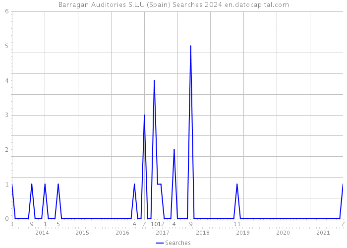 Barragan Auditories S.L.U (Spain) Searches 2024 