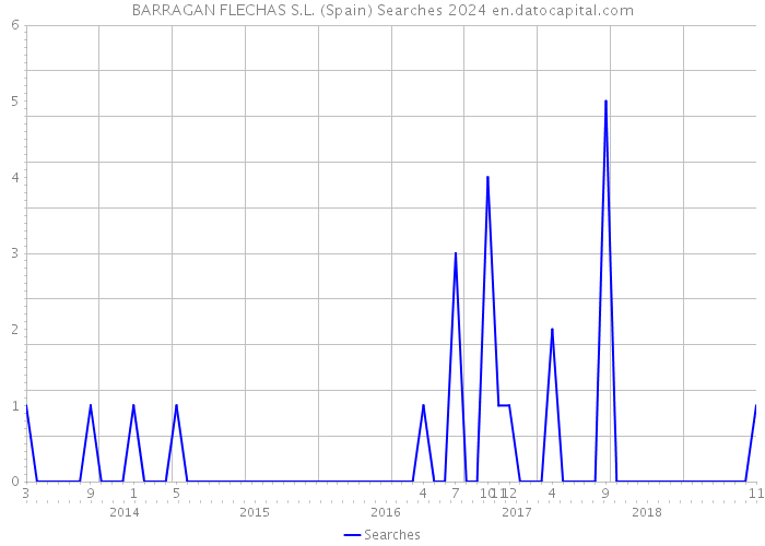 BARRAGAN FLECHAS S.L. (Spain) Searches 2024 