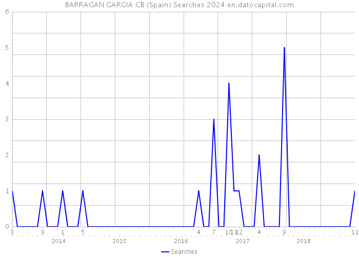 BARRAGAN GARCIA CB (Spain) Searches 2024 