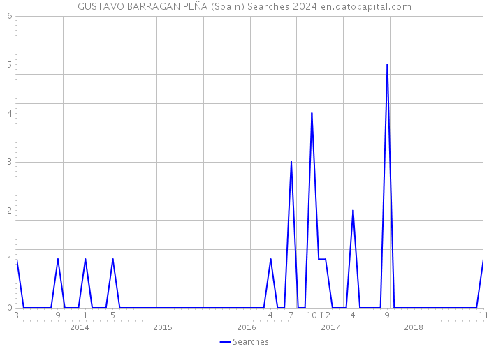 GUSTAVO BARRAGAN PEÑA (Spain) Searches 2024 