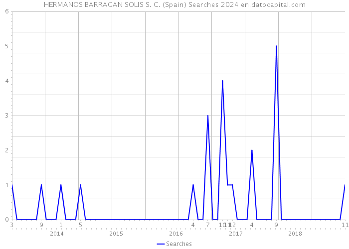 HERMANOS BARRAGAN SOLIS S. C. (Spain) Searches 2024 