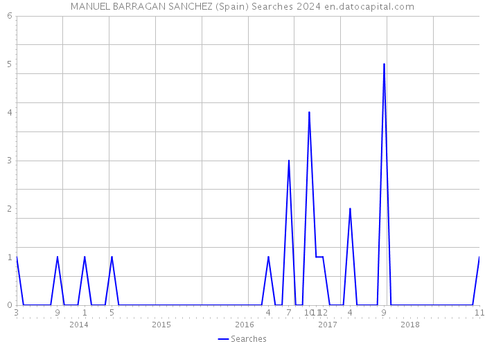MANUEL BARRAGAN SANCHEZ (Spain) Searches 2024 