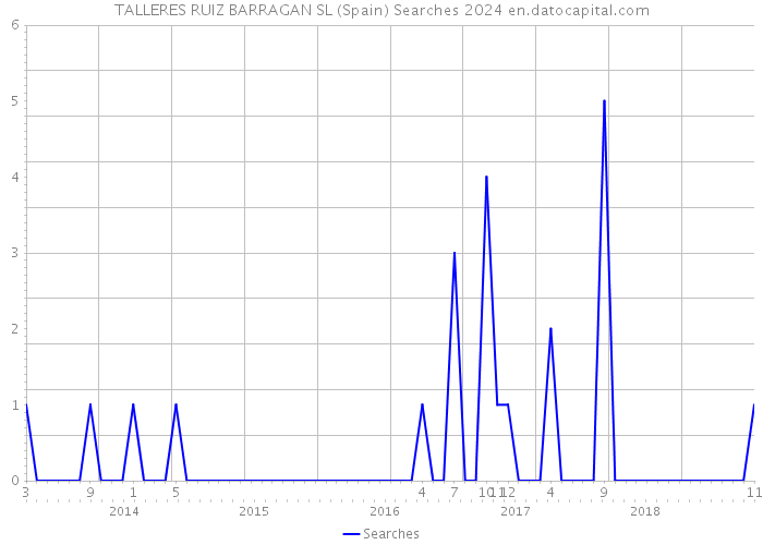 TALLERES RUIZ BARRAGAN SL (Spain) Searches 2024 