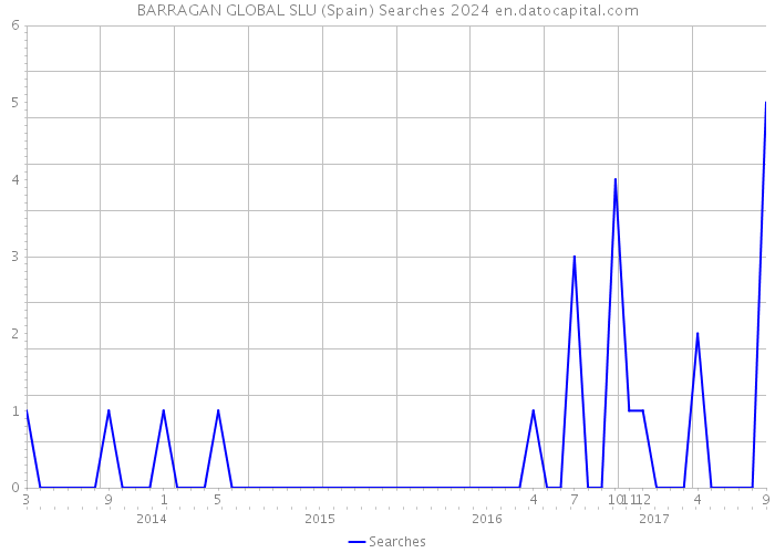 BARRAGAN GLOBAL SLU (Spain) Searches 2024 