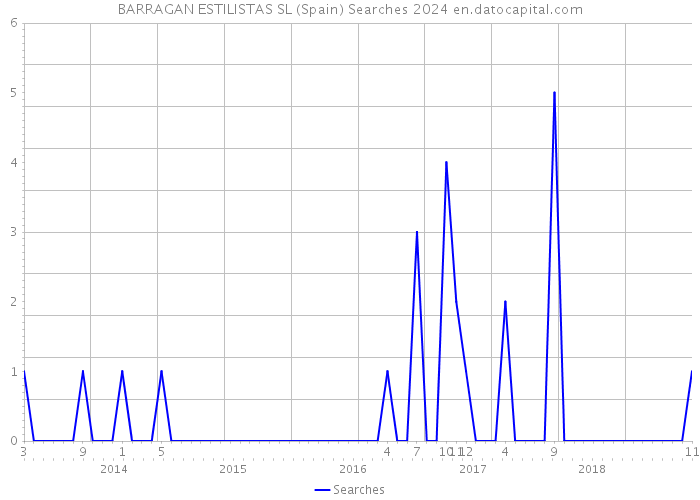 BARRAGAN ESTILISTAS SL (Spain) Searches 2024 