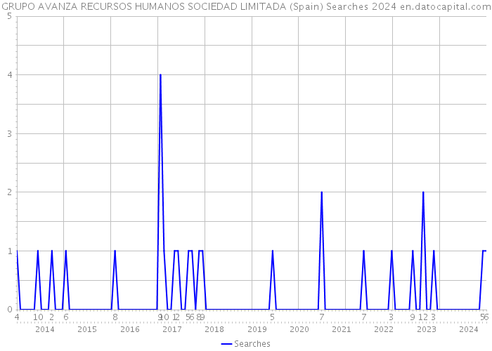 GRUPO AVANZA RECURSOS HUMANOS SOCIEDAD LIMITADA (Spain) Searches 2024 