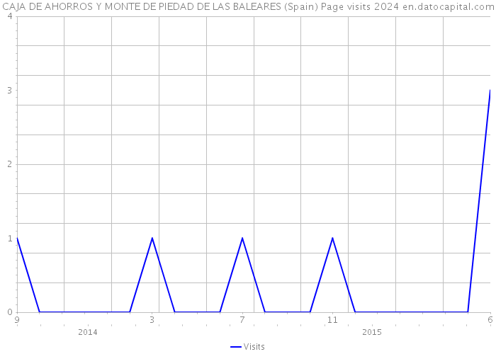 CAJA DE AHORROS Y MONTE DE PIEDAD DE LAS BALEARES (Spain) Page visits 2024 