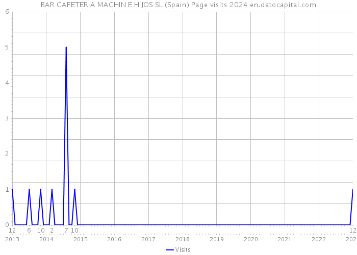 BAR CAFETERIA MACHIN E HIJOS SL (Spain) Page visits 2024 