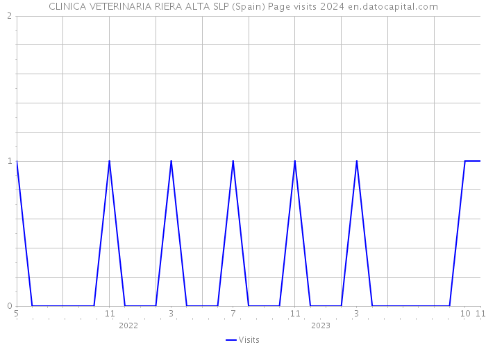 CLINICA VETERINARIA RIERA ALTA SLP (Spain) Page visits 2024 