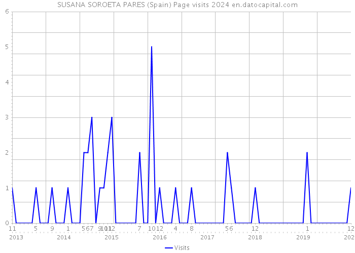 SUSANA SOROETA PARES (Spain) Page visits 2024 