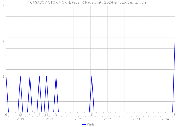 CASABOVICTOR MORTE (Spain) Page visits 2024 