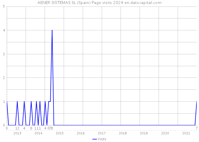 AENER SISTEMAS SL (Spain) Page visits 2024 