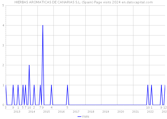 HIERBAS AROMATICAS DE CANARIAS S.L. (Spain) Page visits 2024 