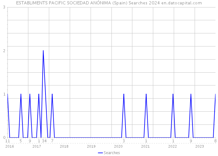 ESTABLIMENTS PACIFIC SOCIEDAD ANÓNIMA (Spain) Searches 2024 