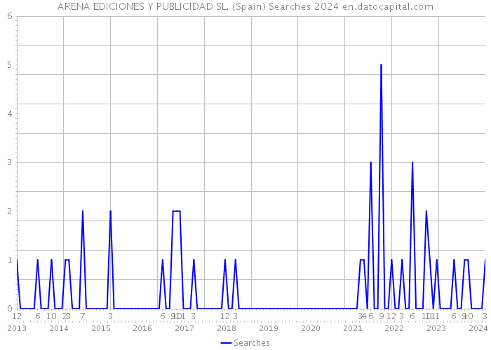 ARENA EDICIONES Y PUBLICIDAD SL. (Spain) Searches 2024 