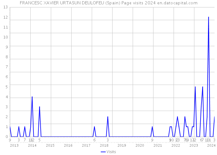 FRANCESC XAVIER URTASUN DEULOFEU (Spain) Page visits 2024 