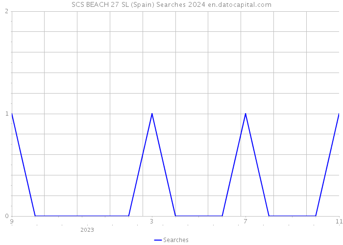 SCS BEACH 27 SL (Spain) Searches 2024 
