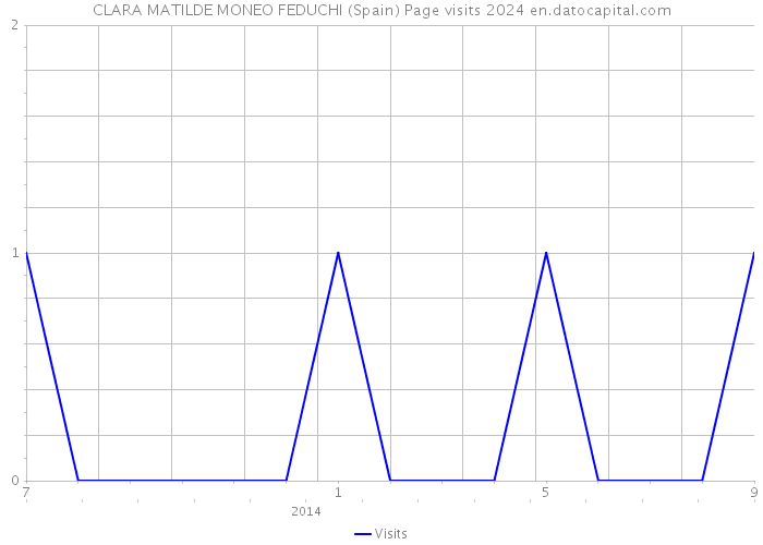 CLARA MATILDE MONEO FEDUCHI (Spain) Page visits 2024 