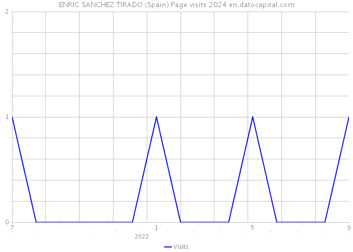 ENRIC SANCHEZ TIRADO (Spain) Page visits 2024 