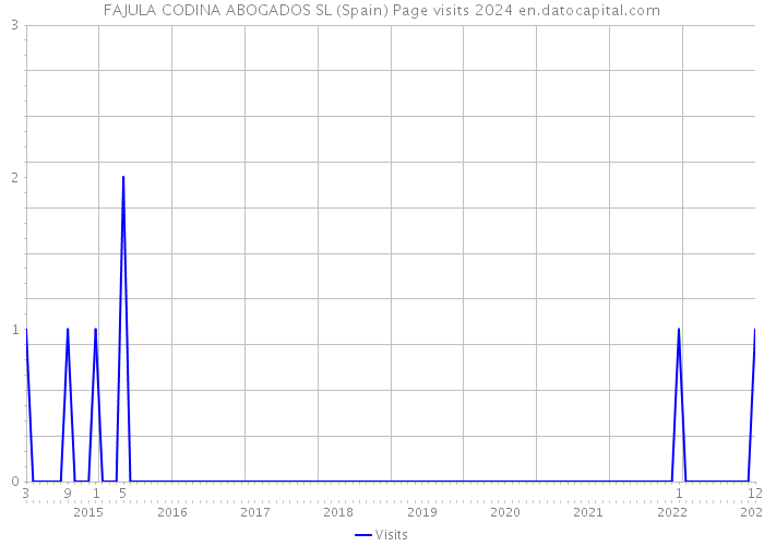 FAJULA CODINA ABOGADOS SL (Spain) Page visits 2024 