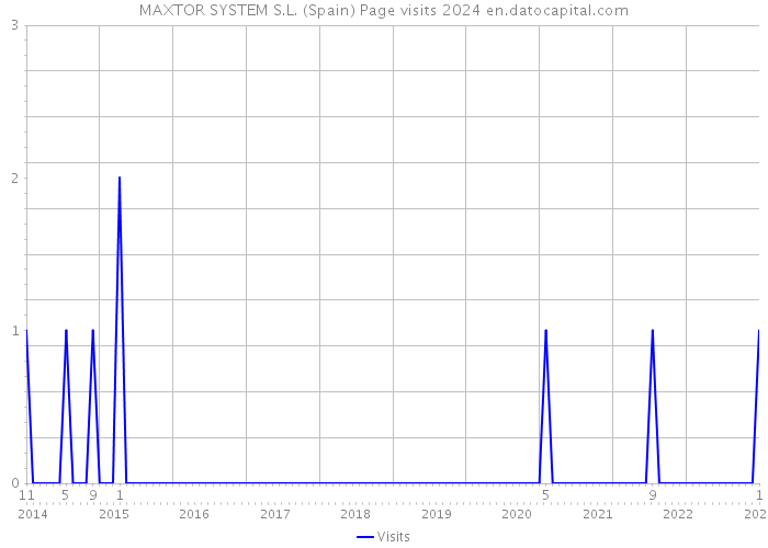 MAXTOR SYSTEM S.L. (Spain) Page visits 2024 