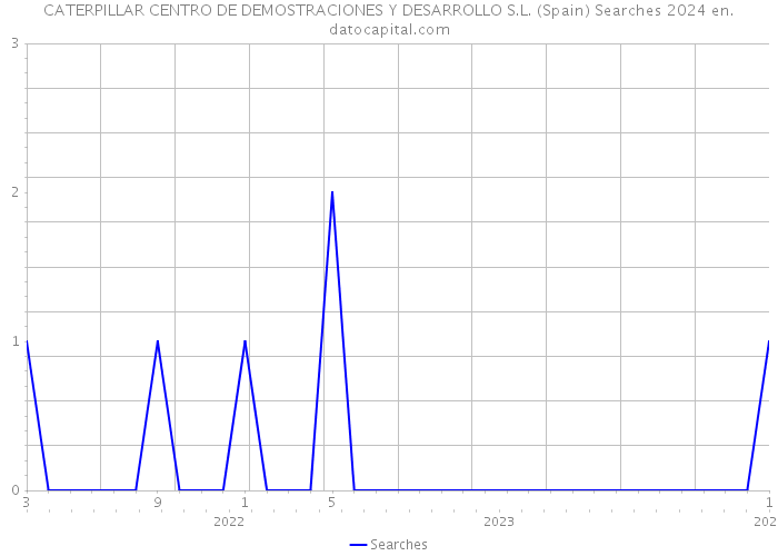 CATERPILLAR CENTRO DE DEMOSTRACIONES Y DESARROLLO S.L. (Spain) Searches 2024 