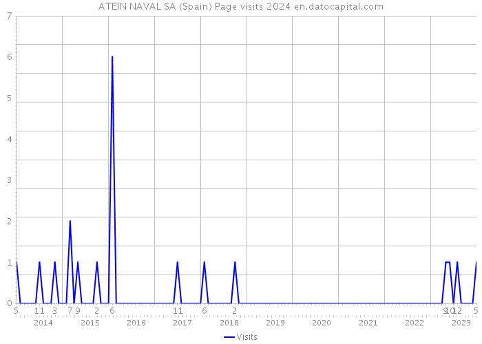 ATEIN NAVAL SA (Spain) Page visits 2024 